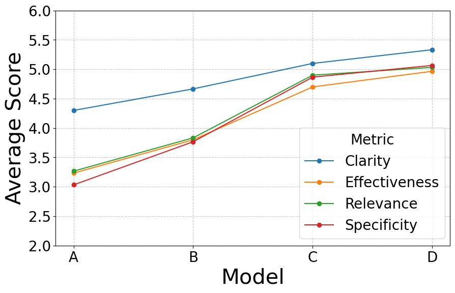 Performance of the Four Models on Top Performers.